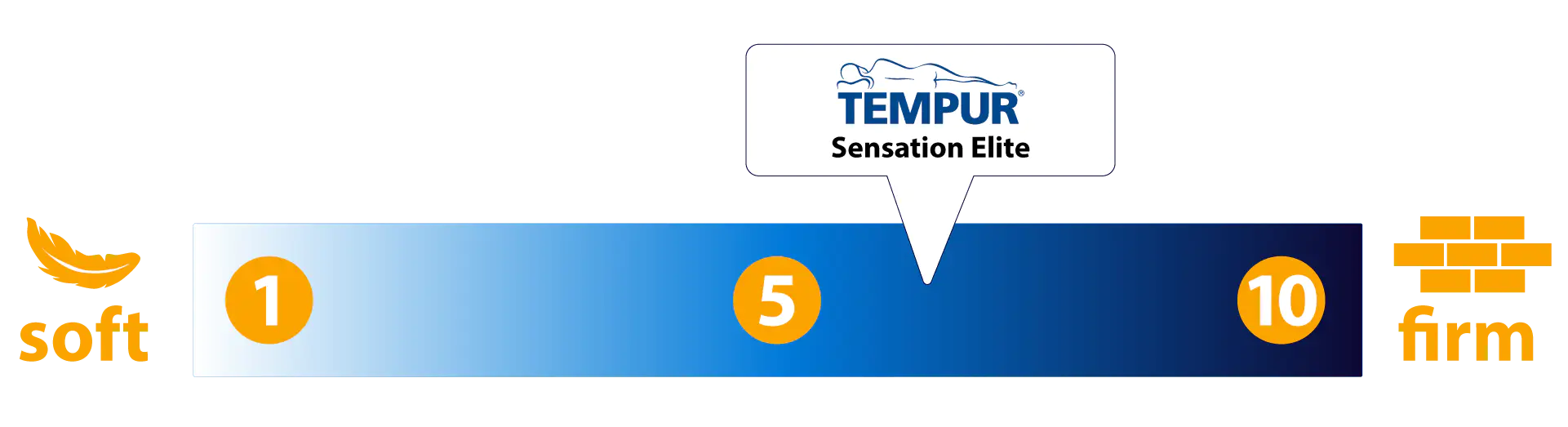 tempur sensation elite firmness